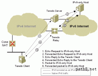 Figure 21: Initial communication from a  Teredo  client to an   IPv6 -only host with a cone NAT