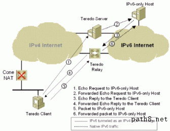 Figure 21: Initial communication from a Teredo client to an IPv6 -only host with a cone NAT