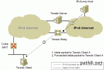 Figure 23: Initial communication from an  IPv6 -only host to a   Teredo  client with a cone NAT