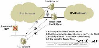 Figure 20: Initial communication from a  Teredo  host-specific  relay to a  Teredo  client with a restricted NAT