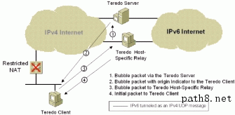 Figure 20: Initial communication from a Teredo host-specific relay to a Teredo client with a restricted NAT