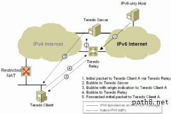 Figure 24: Initial communication from an  IPv6 -only host to a   Teredo  client with a restricted NAT