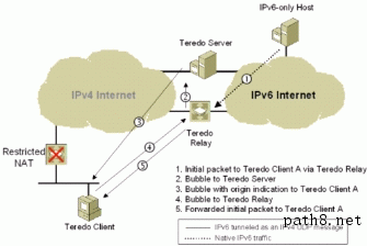 Figure 24: Initial communication from an IPv6 -only host to a Teredo client with a restricted NAT