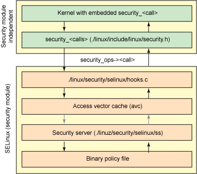 图 2. 分层 Linux 安全进程