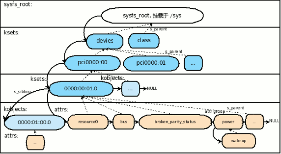 sysfs目录层次图