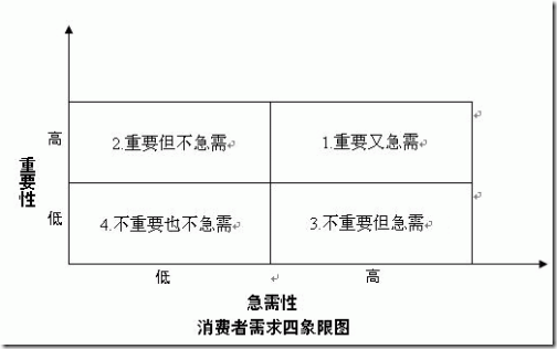 消费者需求四象限图