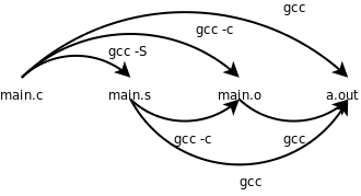 gcc命令的选项